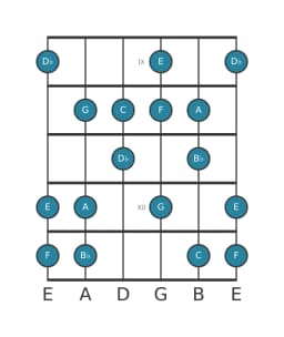 Guitar scale for B flat Lydian diminished in position 8