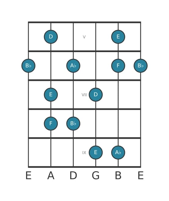 Guitar scale for B flat Lydian dominant pentatonic in position 4