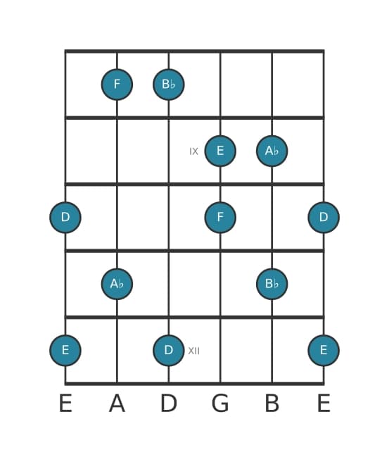 Guitar scale for B flat Lydian dominant pentatonic in position 7