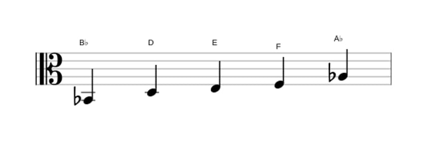 Sheet music of the B flat Lydian dominant pentatonic scale in three octaves (2)