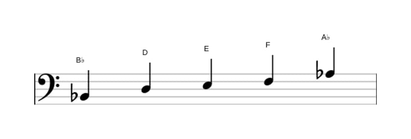 Sheet music of the B flat Lydian dominant pentatonic scale in three octaves (2)