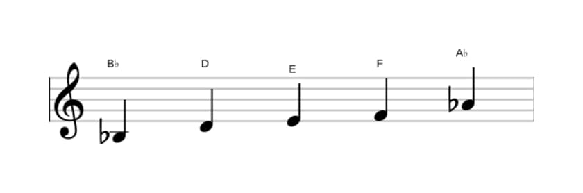 Sheet music of the B flat Lydian dominant pentatonic scale in three octaves (3)