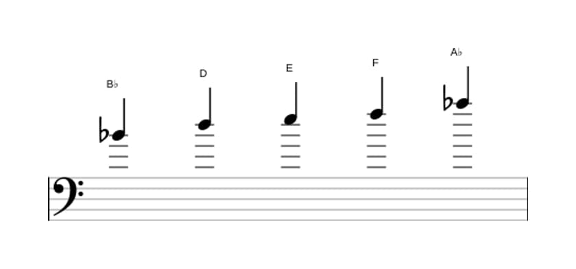 Sheet music of the B flat Lydian dominant pentatonic scale in three octaves (4)
