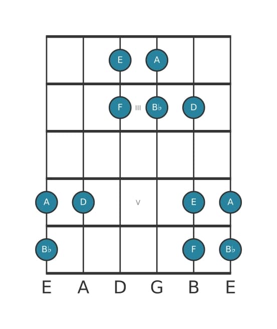 Guitar scale for B flat Lydian pentatonic in position 1