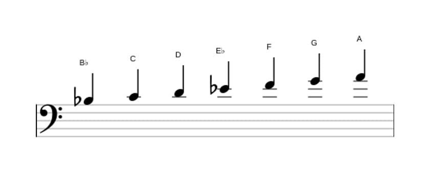 Sheet music of the B flat Major scale in three octaves (3)