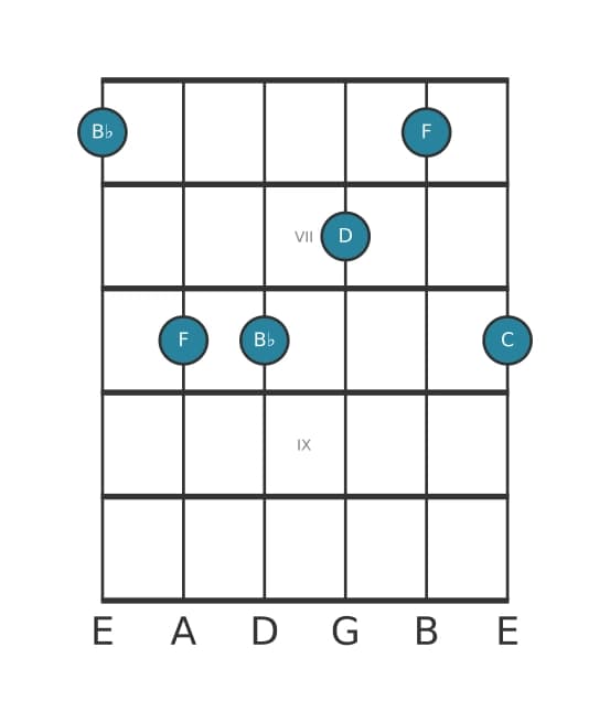 Guitar voicing #2 of the B flat Major add ninth chord