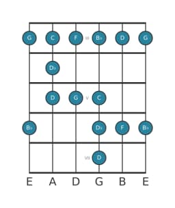 Guitar scale for B flat Major blues in position 2
