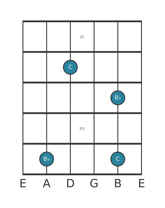 Guitar interval diagram for Major ninth in position 8