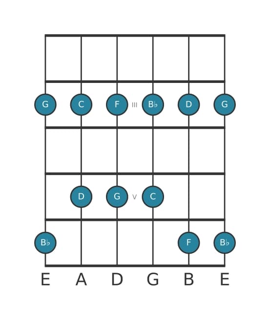 Guitar scale for B flat Major pentatonic in position 1