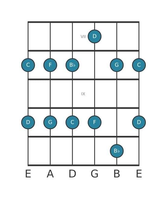 Guitar scale for B flat Major pentatonic in position 6