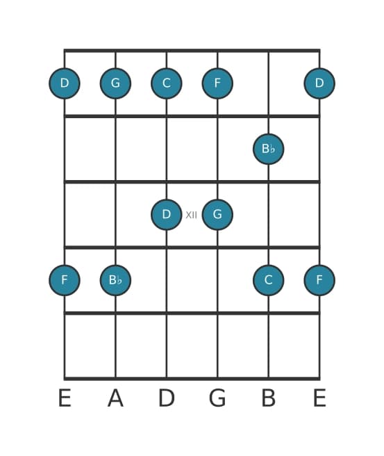 Guitar scale for B flat Major pentatonic in position 9