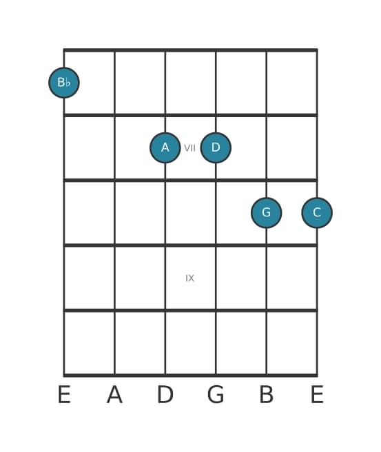 Guitar voicing #0 of the B flat Major thirteenth chord