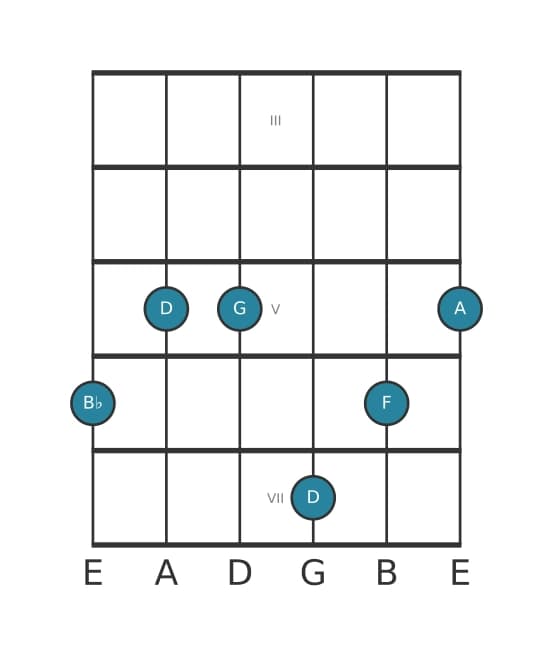 Guitar voicing #1 of the B flat Major thirteenth chord