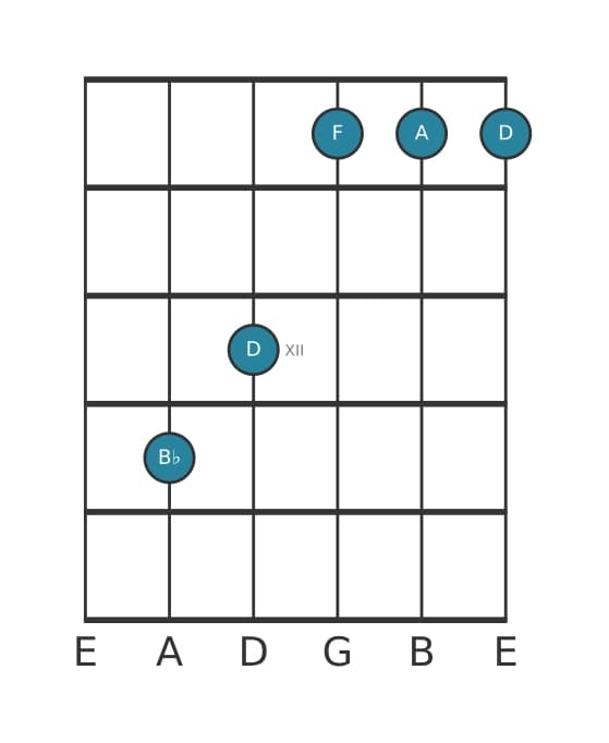 Guitar voicing #4 of the B flat Major seventh chord
