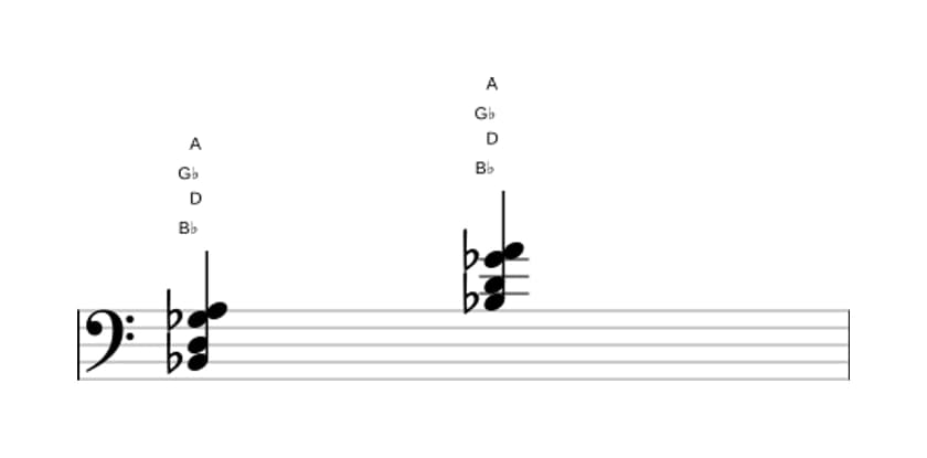 Sheet music of B flat Major seventh flat sixth in three octaves (2)
