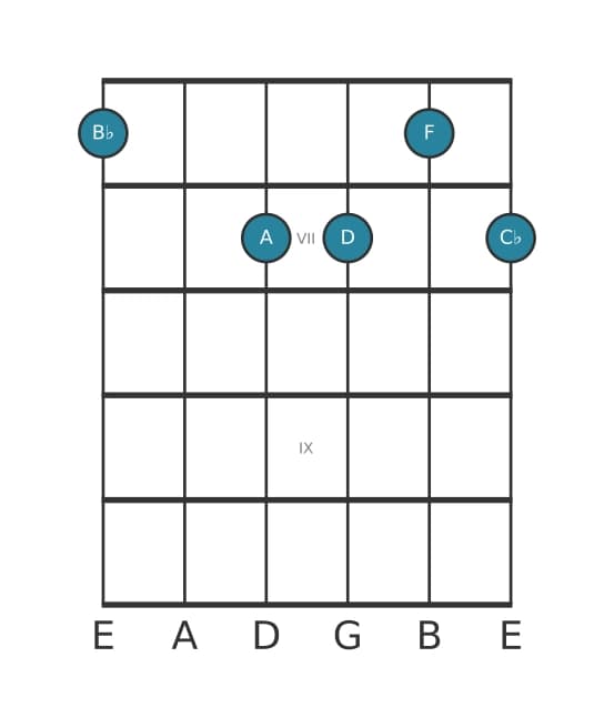 Guitar voicing #0 of the B flat Major seventh flat ninth chord