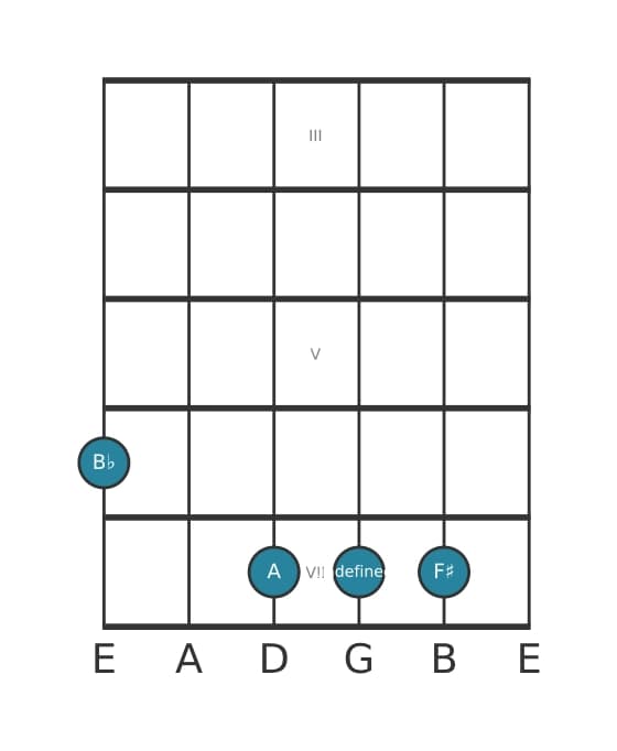 Guitar voicing #2 of the B flat Major seventh sharp fifth suspended fourth chord
