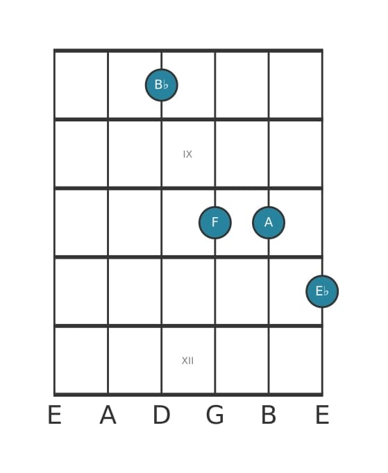 Guitar voicing #0 of the B flat Major seventh suspended fourth chord