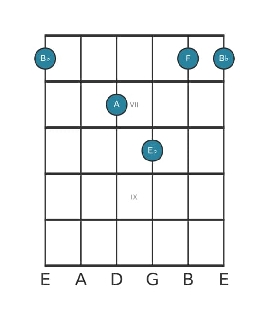 Guitar voicing #1 of the B flat Major seventh suspended fourth chord