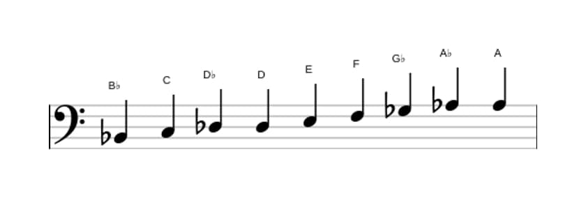 Sheet music of the B flat Messiaen's mode 3 scale in three octaves (2)