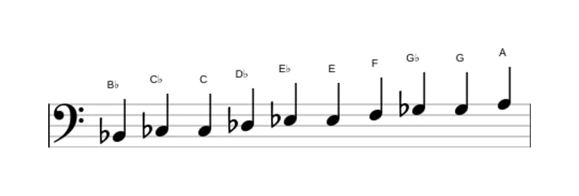 Sheet music of the B flat Messiaen's mode 7 scale in three octaves (2)