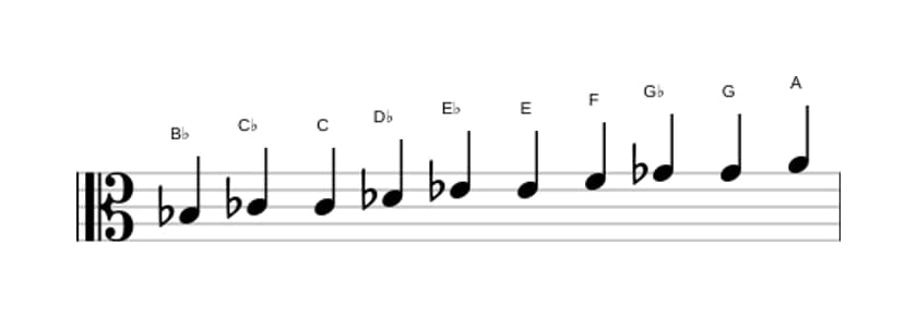 Sheet music of the B flat Messiaen's mode 7 scale in three octaves (3)