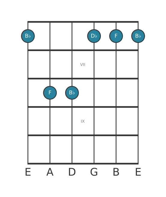Guitar voicing #1 of the B flat Minor chord