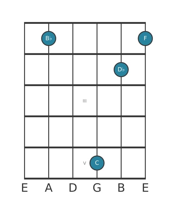 Guitar voicing #1 of the B flat Minor add ninth chord