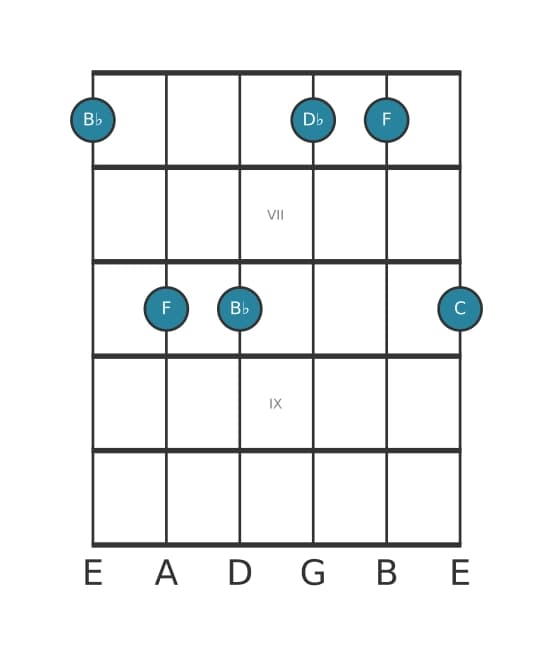 Guitar voicing #2 of the B flat Minor add ninth chord