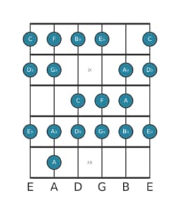 Guitar scale for B flat Minor bebop in position 7