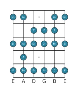 Guitar scale for B flat Minor bebop in position 8