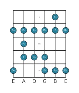 Guitar scale for B flat Minor blues in position 4