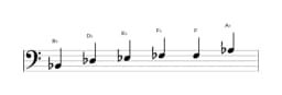 Sheet music of the B flat Minor blues scale in three octaves (2)