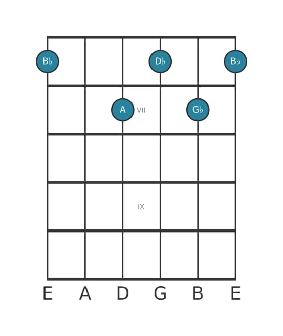 Guitar voicing #0 of the B flat Minor flat sixth major seventh chord