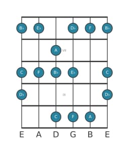 Guitar scale for B flat Minor hexatonic in position 5