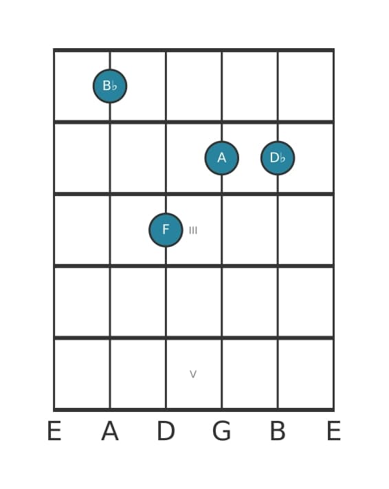 Guitar voicing #2 of the B flat Minor major seventh chord