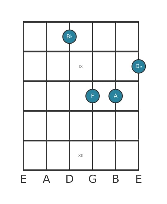 Guitar voicing #4 of the B flat Minor major seventh chord