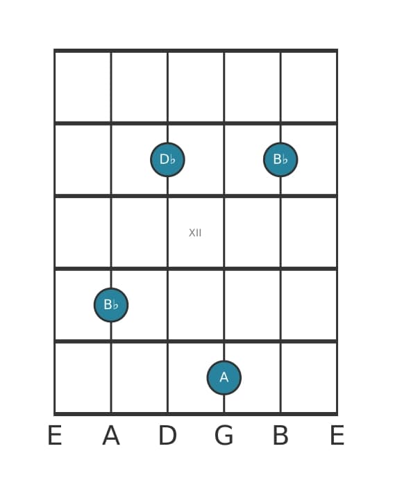 Guitar voicing #5 of the B flat Minor major seventh chord