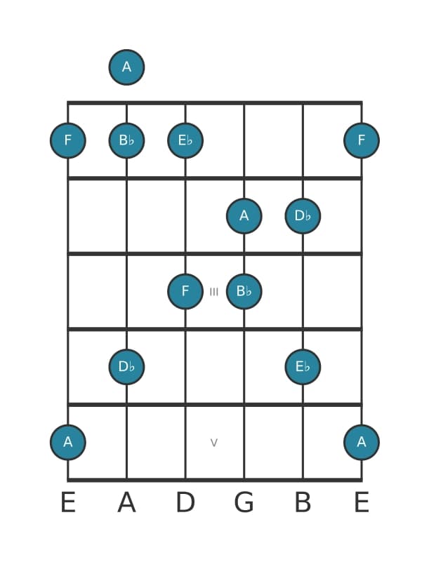 Guitar scale for B flat Minor major seven pentatonic in position 0