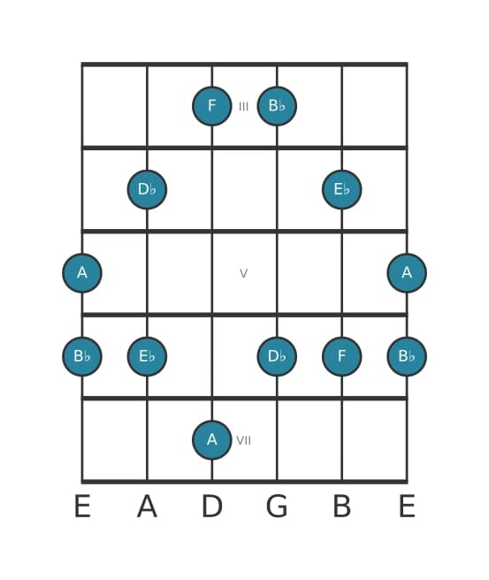 Guitar scale for B flat Minor major seven pentatonic in position 2