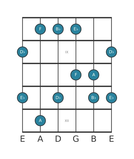 Guitar scale for B flat Minor major seven pentatonic in position 7