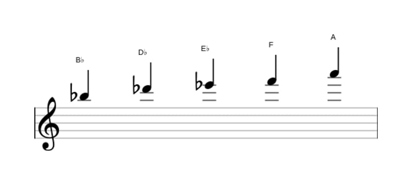 Sheet music of the B flat Minor major seven pentatonic scale in three octaves (5)