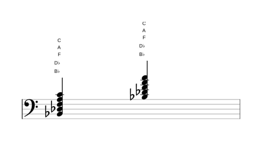 Sheet music of B flat Minor major ninth in three octaves (2)