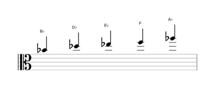 Sheet music of the B flat Minor pentatonic scale in three octaves (4)