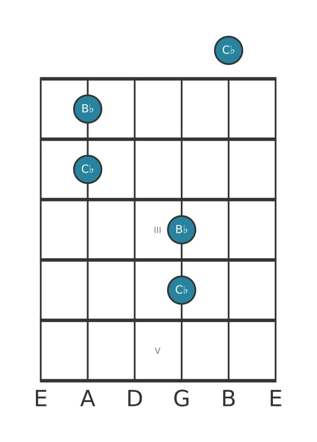 Guitar interval diagram for Minor second in position 0