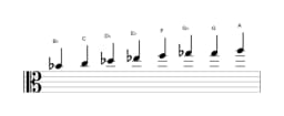 Sheet music of the B flat Minor six diminished scale in three octaves (4)