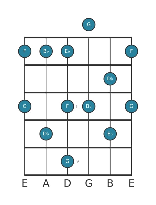 Guitar scale for B flat Minor six pentatonic in position 0