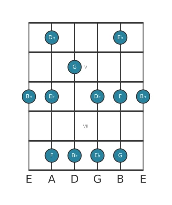 Guitar scale for B flat Minor six pentatonic in position 3