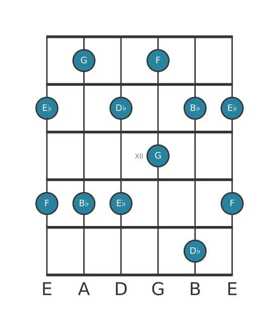 Guitar scale for B flat Minor six pentatonic in position 9