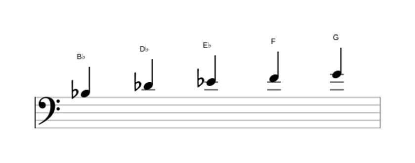 Sheet music of the B flat Minor six pentatonic scale in three octaves (3)
